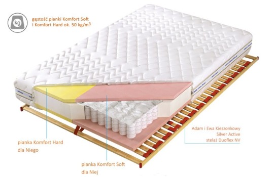 Schemat materaca kieszeniowego Adam i Ewa 