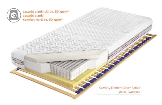 Przekrój materaca Czwarty Element 